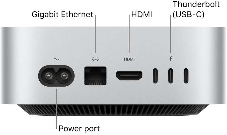 The back of Mac mini with M4 Pro showing the Power port, Gigabit Ethernet port, HDMI port, and three Thunderbolt (USB-C) ports.