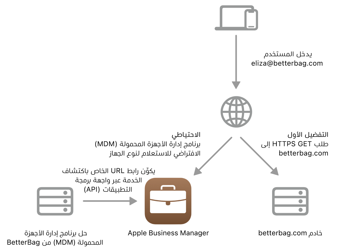 يوضح سير عمل اكتشاف الخدمة طريقة اكتشاف الخدمة البديلة.
