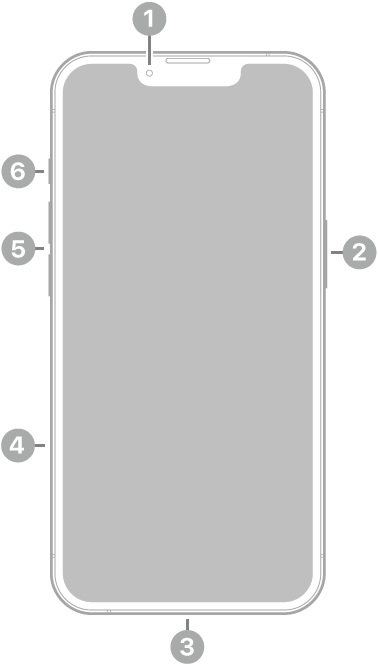 Mudeli iPhone 16e eestvaade. Üleval keskel on esikaamera. Paremal küljel on küljenupp. All on USB-C-liides. Vasakul küljel on (järjekorras alt üles) SIM-alus, helitugevuse nupud ning nupp Helin/vaigistus.